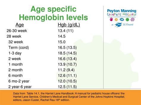 What should a baby's hemoglobin be